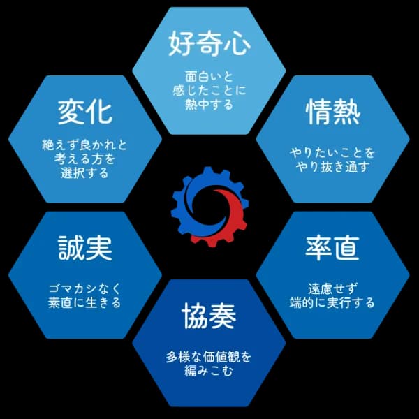 Diagram representing our corporate Value - Enjoy creation and imagination